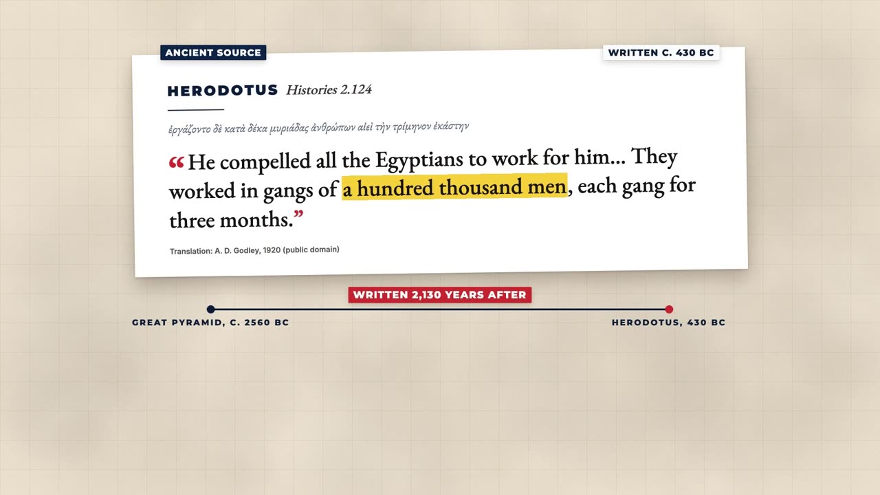 Herodotus's line about a hundred thousand workers, with the gap of 2,130 years to the pyramid
