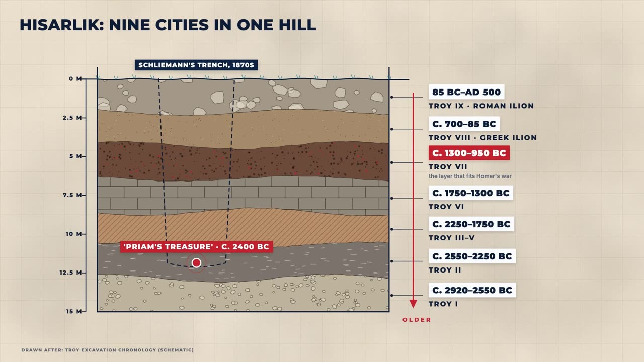 A trench section through the mound of Hisarlik with the dated layers of Troy, Schliemann's trench dashed through them